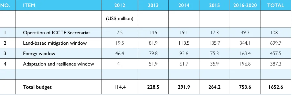 Table 5: ICCTF Budget Plan 2012 – 2020