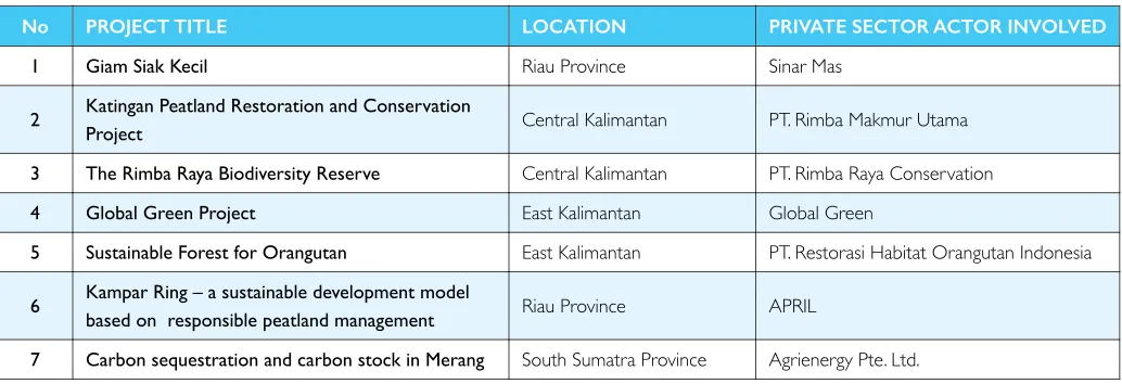 Table 6. Examples of Demonstration Activities with Private Sector Involvement in Indonesia