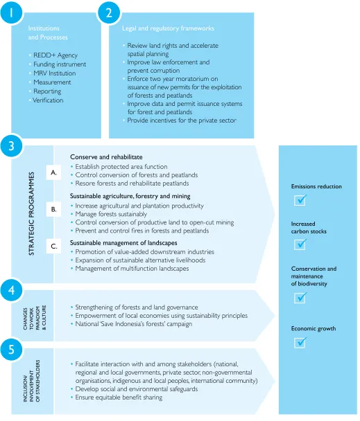 Figure 1. Five Pillars of the National REDD+ Strategic Framework (adapted from REDD+ Task Force, 2012(1))