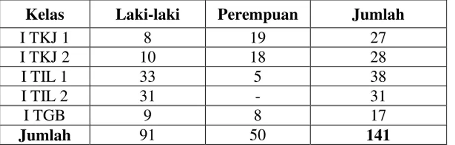 Tabel 3.1 :  keadaan populasi peserta didik SMK Negeri 1 Minasatene 