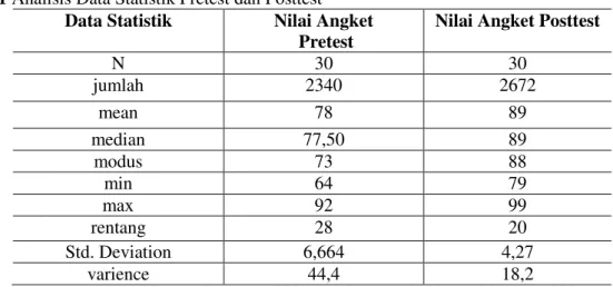 Tabel 4.1  Analisis Data Statistik Pretest dan Posttest 