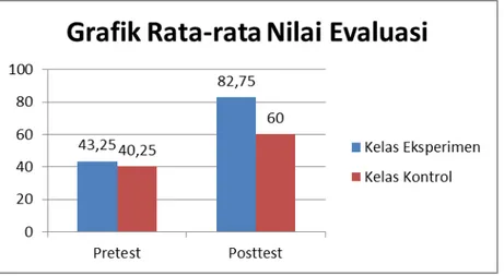 Grafik Rata-Rata Nilai Pretest Dan Posttest 