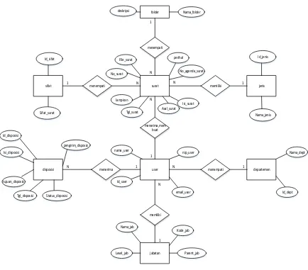 Tabel 3.9 : Tabel Entitas dan Atribut ERD 