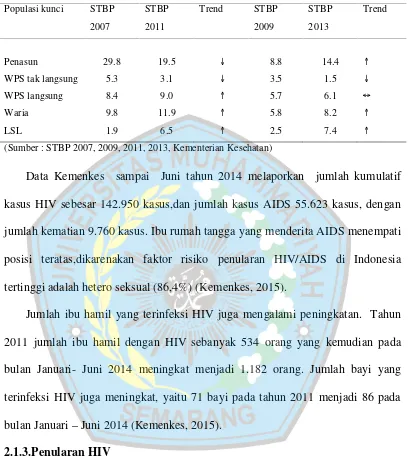 Tabel. 2. Kecenderungan Prevalensi HIV