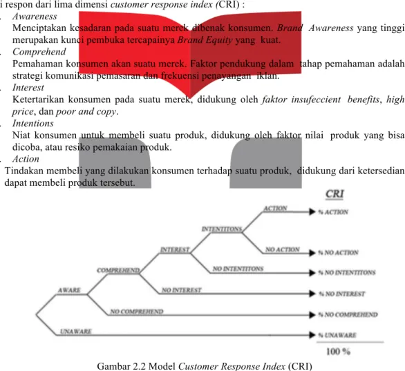 Gambar 2.2 Model Customer Response Index (CRI)  Sumber: Best (2012) 