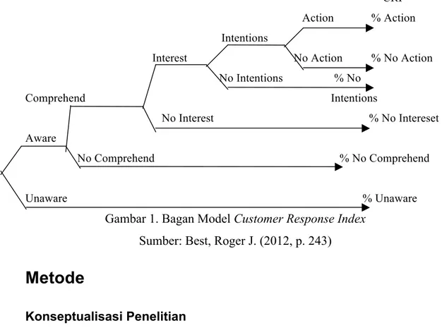 Gambar 1. Bagan Model Customer Response Index  Sumber: Best, Roger J. (2012, p. 243) 