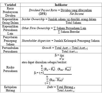 Tabel 3.2 Pengukuran Operasional Variabel-variabel Penelitian 