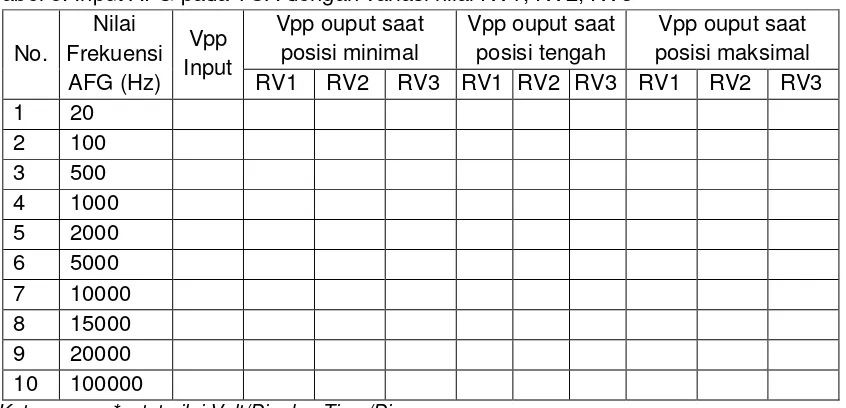 Tabel 5. Input AFG pada TCA dengan variasi nilai RV1, RV2, RV3 
