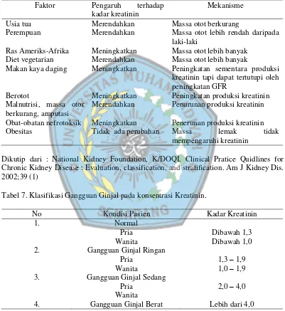 Tabel 7. Klasifikasi Gangguan Ginjal pada konsentrasi Kreatinin. 