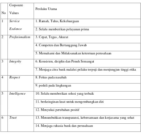 Tabel 2.1 Tabel Budaya Perusahaan 