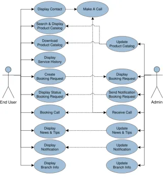 Gambar III.4 Usecase Diagram 