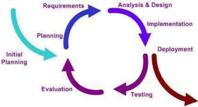Gambar III.6 Incremental Development Model 