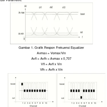 Gambar 1. Grafik Respon Frekuensi Equalizer 
