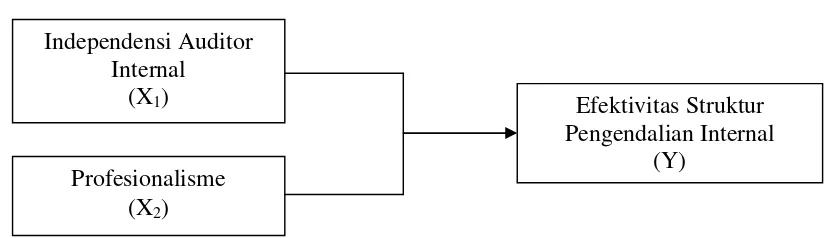 Gambar 1: Kerangka Pemikiran