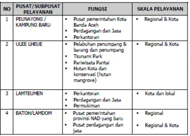 Tabel 4.1 Arahan rencana sistem pusat pelayanan di Kota Banda Aceh