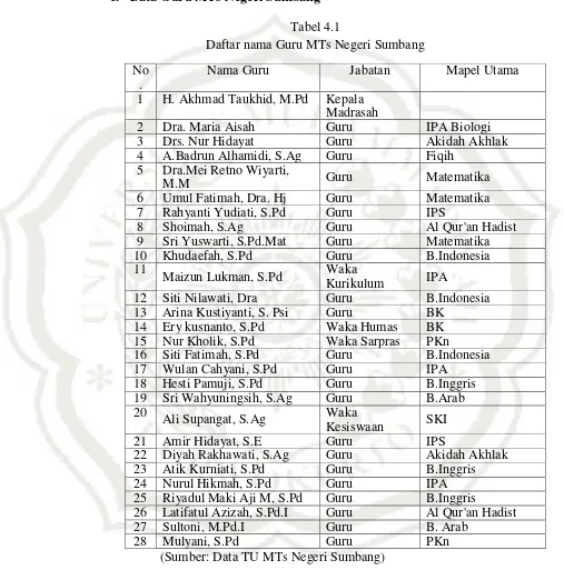 Tabel 4.1 Daftar nama Guru MTs Negeri Sumbang 