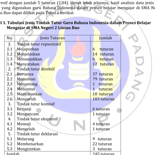 Tabel 1. Tabulasi Jenis Tindak Tutur Guru Bahasa Indonesia dalam Proses Belajar  Mengajar di SMA Negeri 2 Lintau Buo 