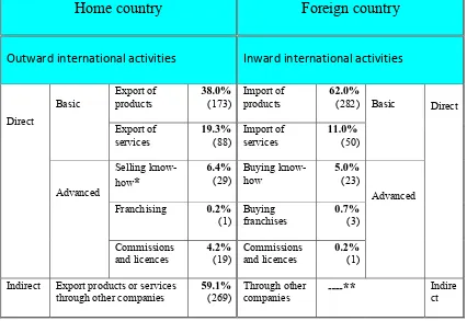 Table 7.2   Outward and inward direct and indirect international activities of surveyed companies (n=455) 