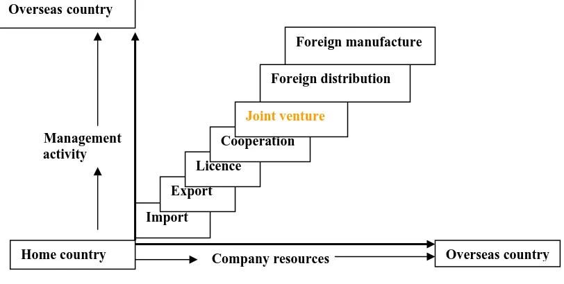 Figure 7.3 Company’s resources and management activity required for 