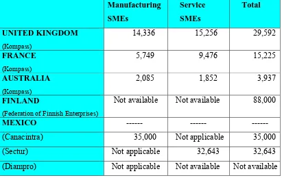 Table 5.1   Total number of manufacturing and service sector SMEs in the database used in each country 