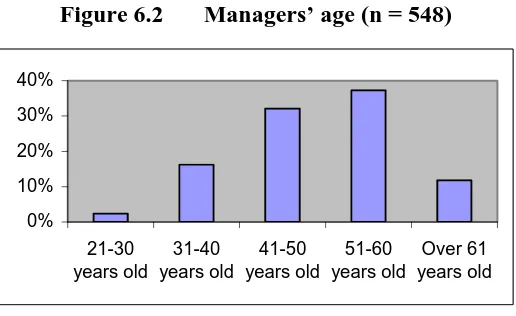 Figure 6.2 Managers’ age (n = 548)  
