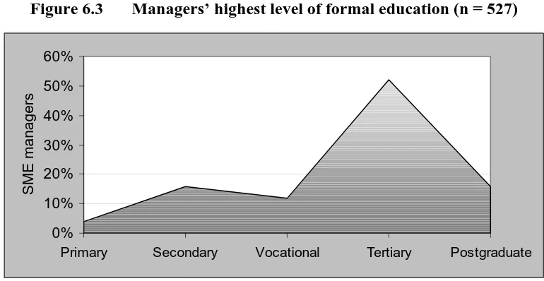 Figure 6.3 Managers’ highest level of formal education (n = 527) 