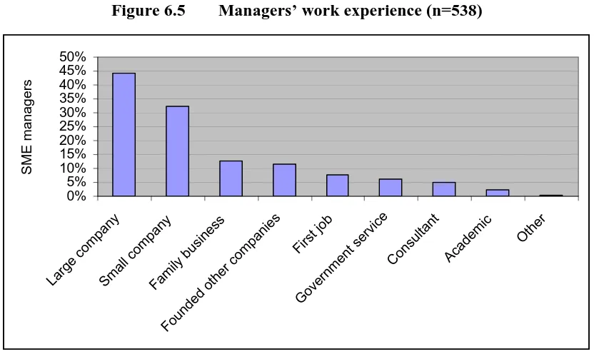 Figure 6.5  Managers’ work experience (n=538)  