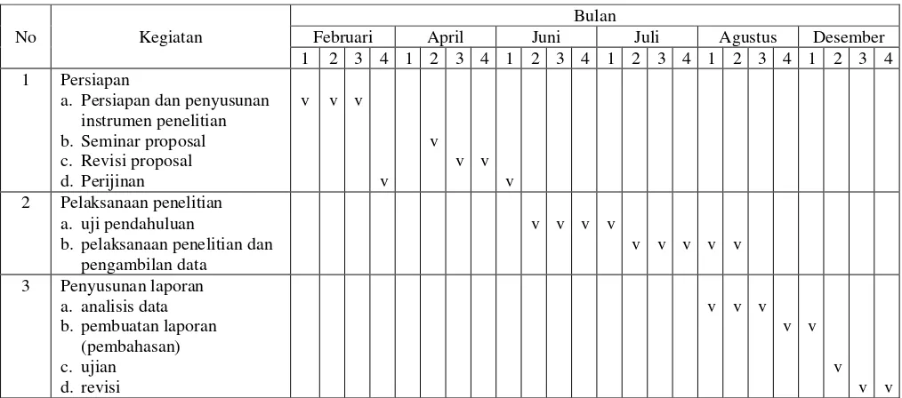 Tabel 3.5 : Jadwal Penelitian 