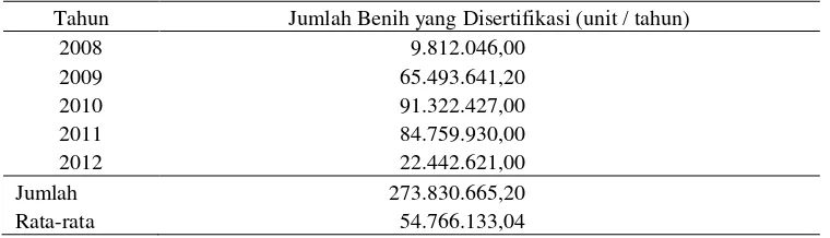 Tabel 2. Jumlah benih yang disertifikasi  (unit / tahun) 
