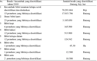 Tabel  3.  Jumlah benih yang disertifikasi oleh BBPPTP Medan  pada tahun 2010  
