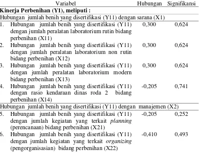 Tabel 6. Hasil hubungan kinerja dengan faktor- faktor kinerja di bidang perbenihan dan proteksi BBPPTP Medan 