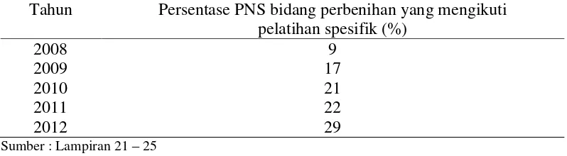 Tabel 7. Persentase PNS bidang perbenihan yang mengikuti pelatihan spesifik (%) 