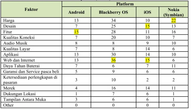 Tabel 2. Faktor yang mempengaruhi minat beli konsumen Android, Blackberry, IOS (Apple) dan  Symbian (Nokia ) 