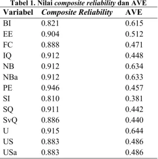 Tabel 1. Nilai composite reliability dan AVE Variabel Composite Reliability AVE