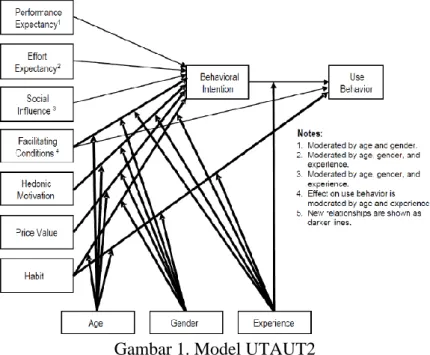 Gambar 1. Model UTAUT2 