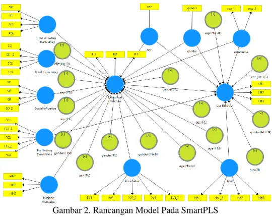 Gambar 2. Rancangan Model Pada SmartPLS  Analisis Pengujian Validitas Konvergen 