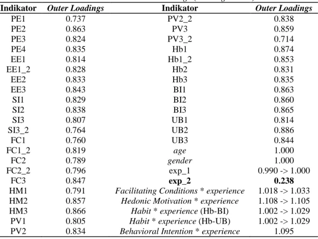 Tabel 2. Nilai Outer Loadings (Loading Factor) 