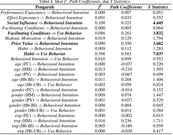 Tabel 4. Skor f 2 , Path Coefficients, dan T Statistics 