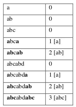 Tabel 2.6 Tabel prefix dan suffix 