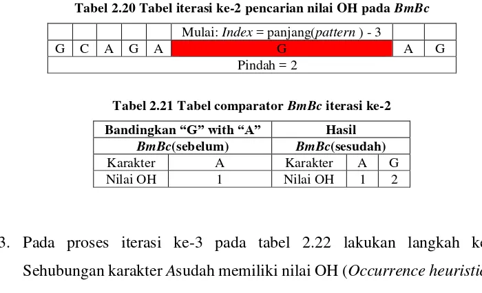 Tabel 2.20 Tabel iterasi ke-2 pencarian nilai OH pada BmBc