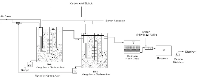 Gambar 3 Sistem Pengolahan air dengan Karbon Aktif Bubuk Menggunakan