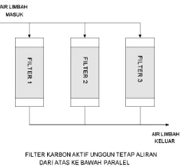 Gambar 7c Filter Karbon Aktif Butiran (Granular) Unggun Tetap (Fixed Bed)