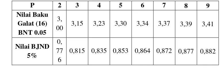 Tabel 4.4 Nilai Baku P dan Nilai BJND 5% 