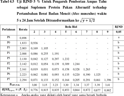 Tabel 4.5  Uji BJND 5 % Untuk Pengaruh Pemberian Ampas Tahu 