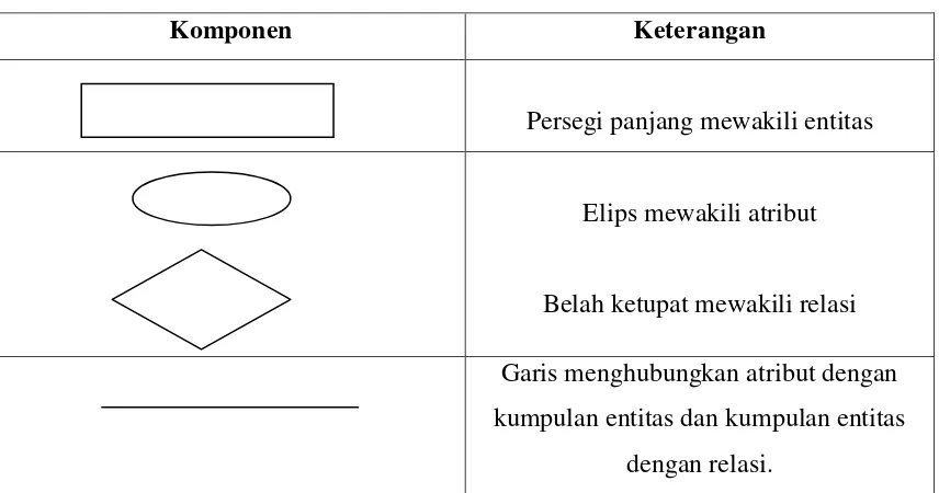 Tabel 2.3  Komponen Penyusun ERD 
