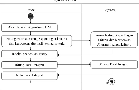 Gambar 3.4. Activity Diagram Algoritma FDM 
