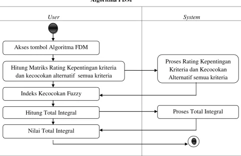 Gambar 3.4. Activity Diagram Algoritma FDM 