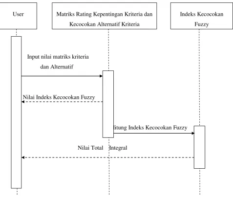 Gambar 3.6. Sequence Diagram FDM 