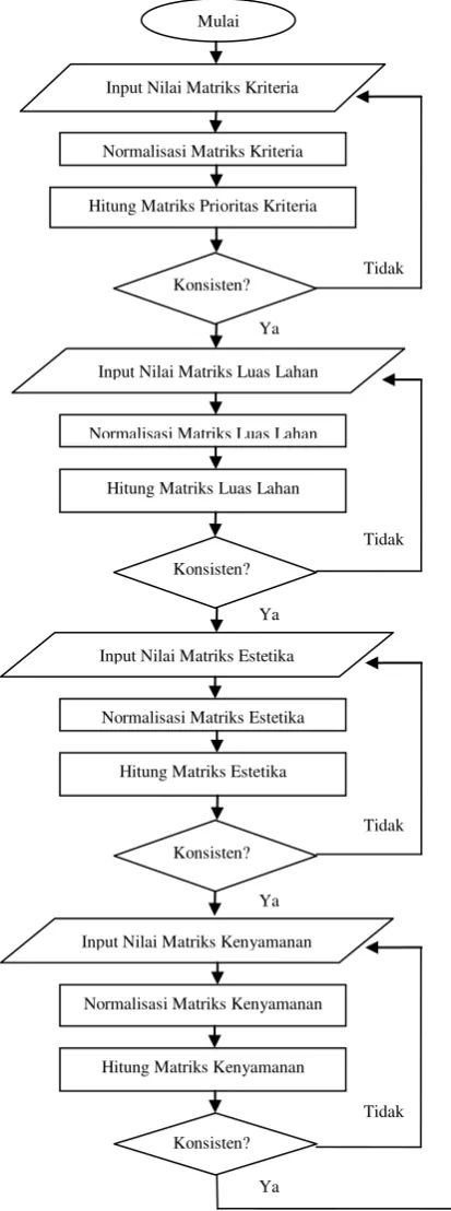 Gambar 3.10. Flowchart Sistem AHP 