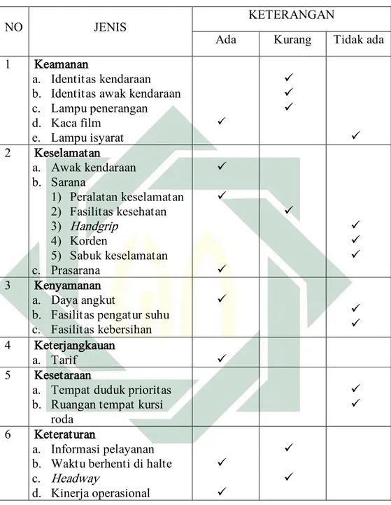Tabel 3.4 Sampel pelayanan bus Estra Mandiri 